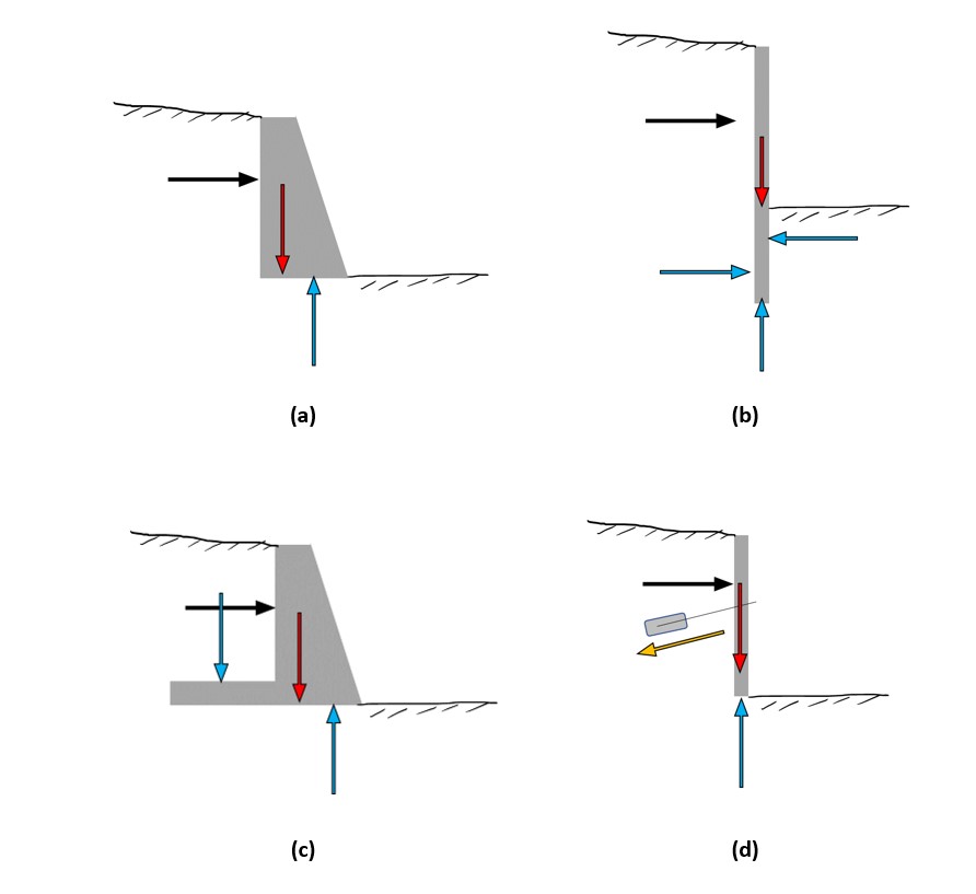 diagrams showing the different appraoches to retaining walls